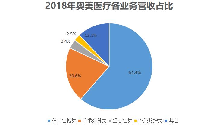 奥美医疗一年收入,奥美医疗干啥的