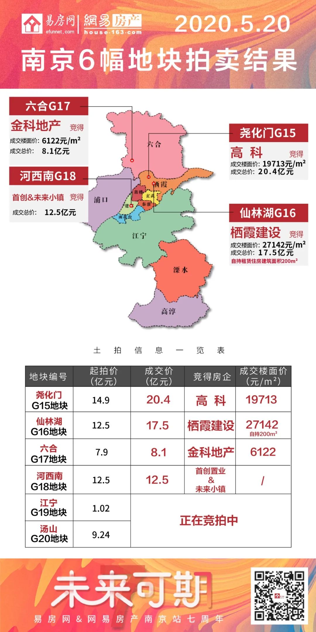 触顶!27142元/㎡栖霞建设再进仙林湖,首创携手58集团打造商业体