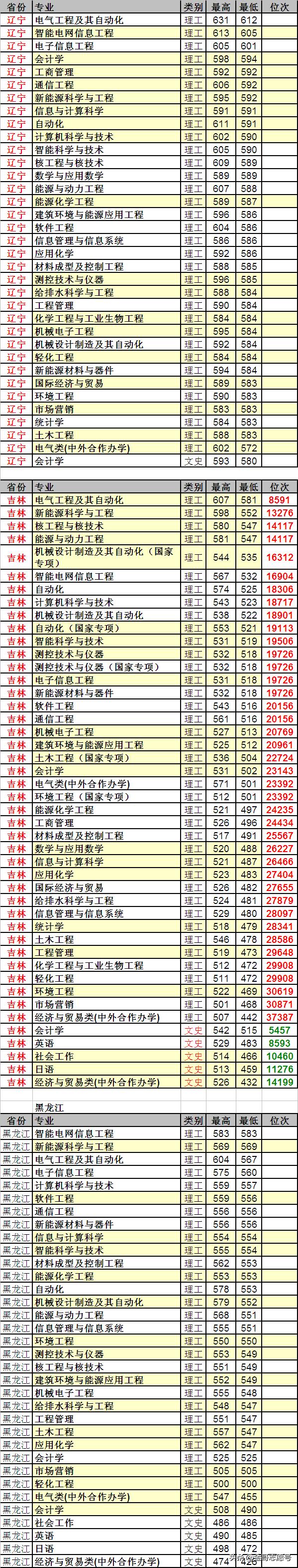 东北电力大学：23省市详细的专业录取数据来了，行业领先性价比高
