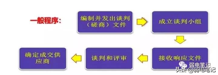 竞争性谈判招标和询价有什么区别,竞争性磋商谈判与公开招标的区别
