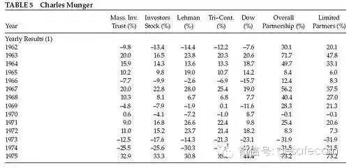 巴菲特哥伦比亚大学演讲,1984年巴菲特演讲笔记