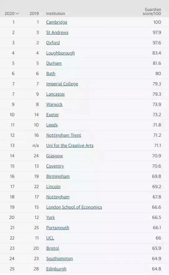 卫报英国十所顶尖大学排名,2020年《卫报》英国大学综合排名