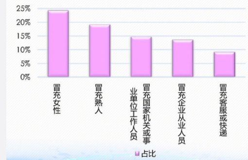 微信成最频繁网络诈骗工具，哪些诈骗手段需要重点关注？
