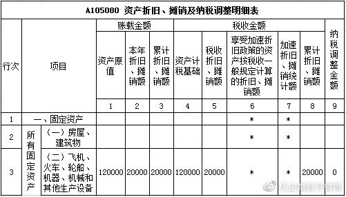 税收口径已累计折旧金额,税收折旧为负数