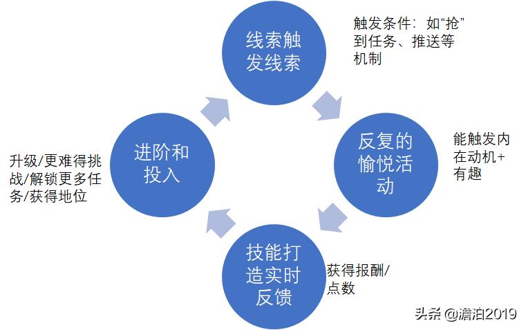 游戏设计工作流程,工作游戏化设计