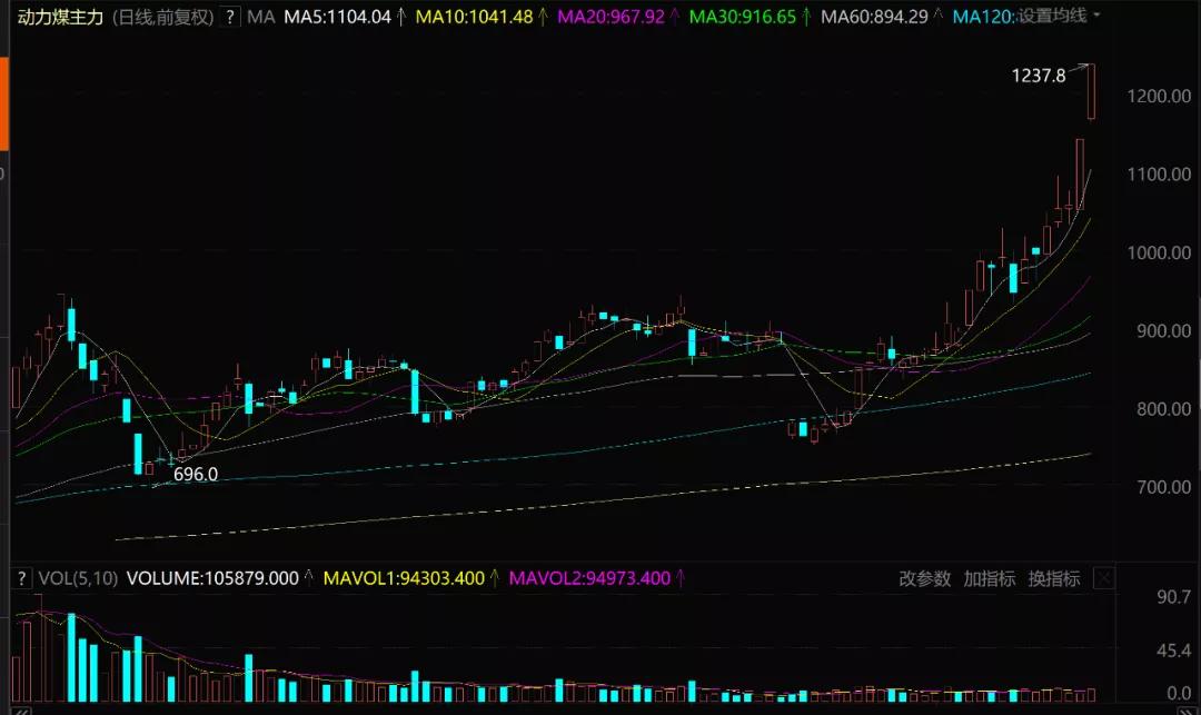 化工板块涨停后市怎么操作,化工股大跌是买入机会吗