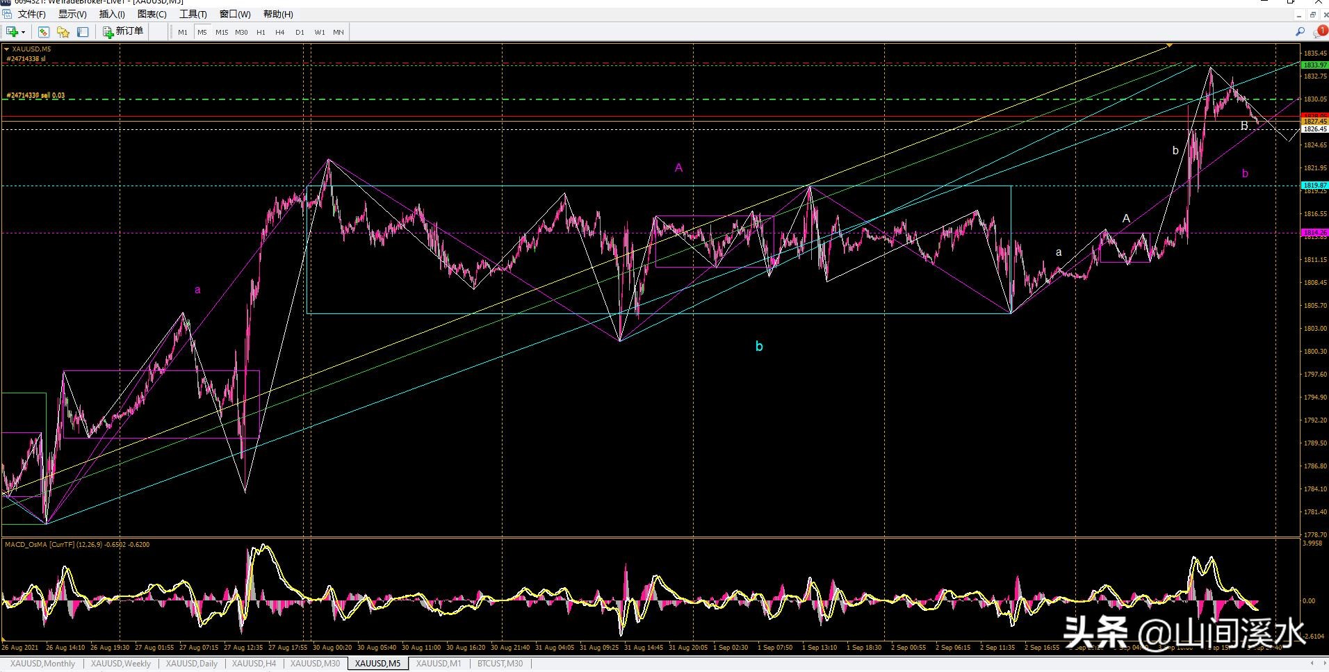 外盘黄金白银分析,期货黄金技术分析及盘面讲解