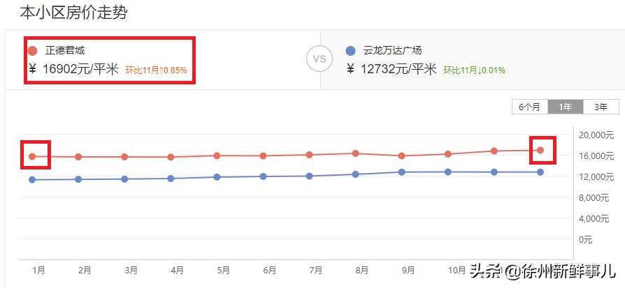 徐州学区房价格一般是多少,徐州未来5年学区房