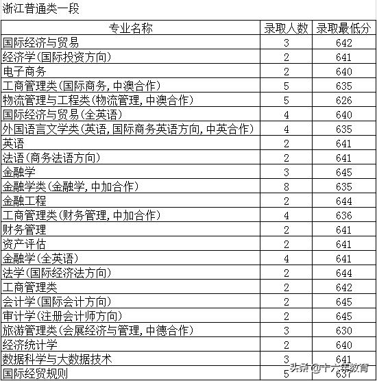 上海高校报道-上海对外经贸大学就业质量及近几年录取分数线