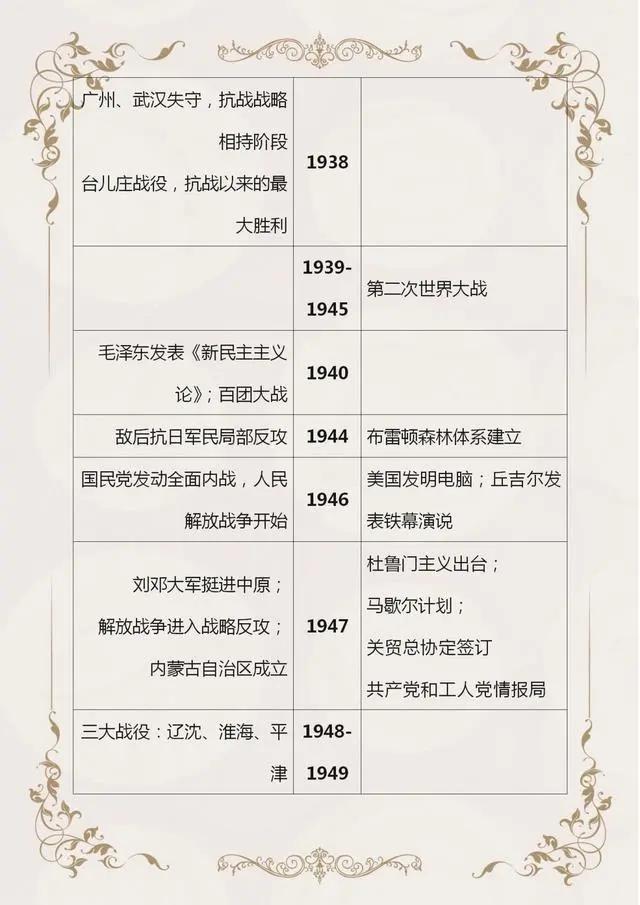 初中历史中外历史时间轴,初中历史时间轴整理24张图