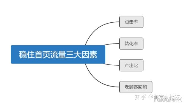 手淘首页流量突然掉了怎么办,宝贝手淘首页流量是怎么来的