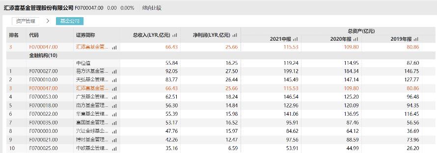 谁人不知汇添富(一)