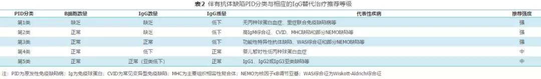 先天性免疫球蛋白缺陷的治疗,免疫球蛋白替代治疗