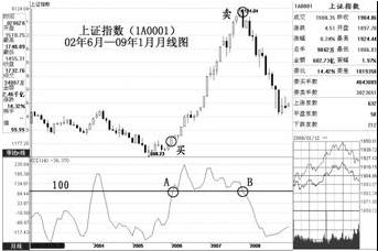 用cci指标做短线之王,cci指标30分钟选股买卖技巧