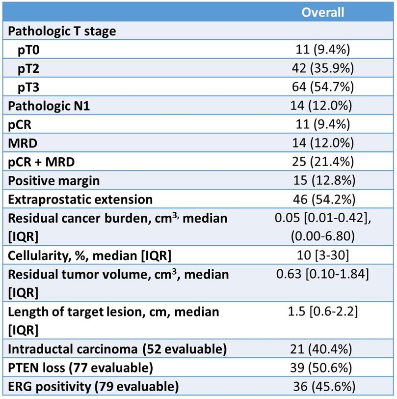 局限高危前列腺癌：被忽视的新辅助治疗优选之路