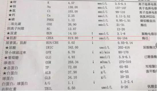 慢性肾衰竭肌酐800多可以降到500,肌酐从1000降到600还是尿毒症吗