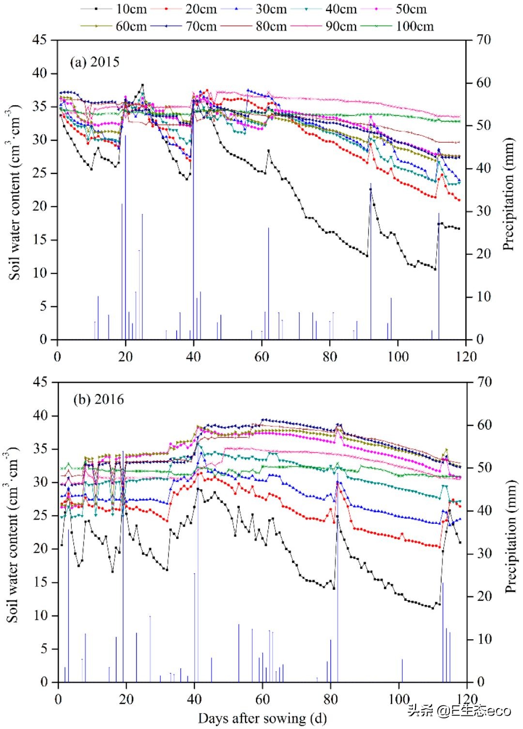 《Water》最新中国高水平论文：一种新型测算玉米日耗水量的方法