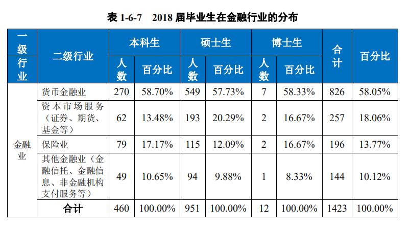 2018西南财经大学就业结果公布!月薪6600起!金融就职热情“降温”