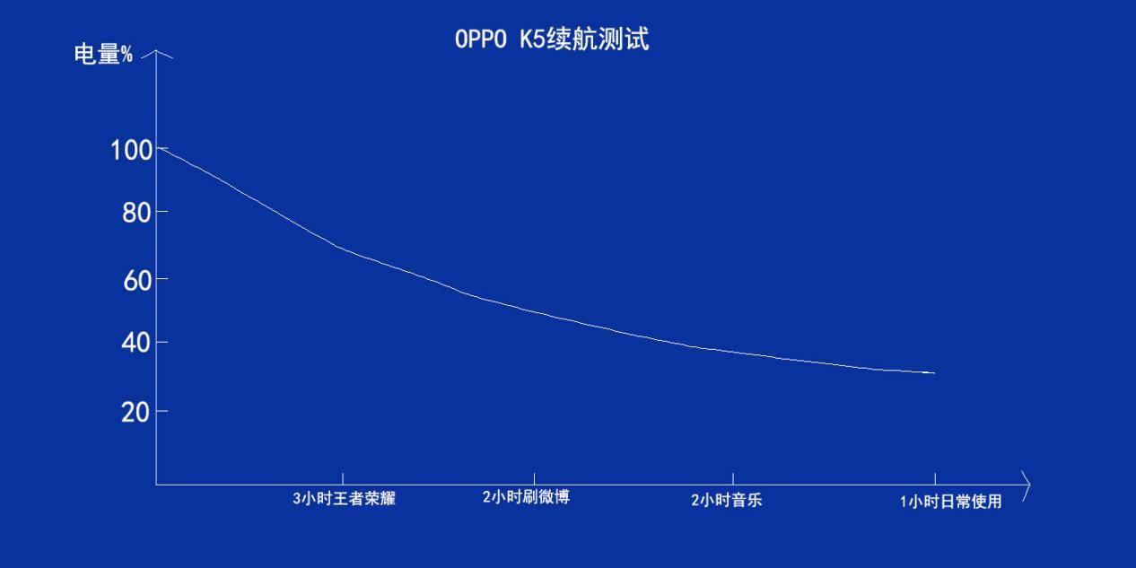 真硬核oppok5火爆来袭,oppo硬核手机