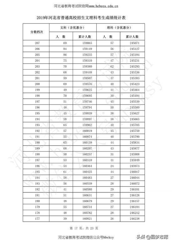 河北高考分数线2019年一分一段表,2021河北高考分数线一分一段表