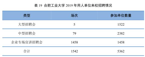 安徽就业前景最好的专业,安徽就业率最高的专业