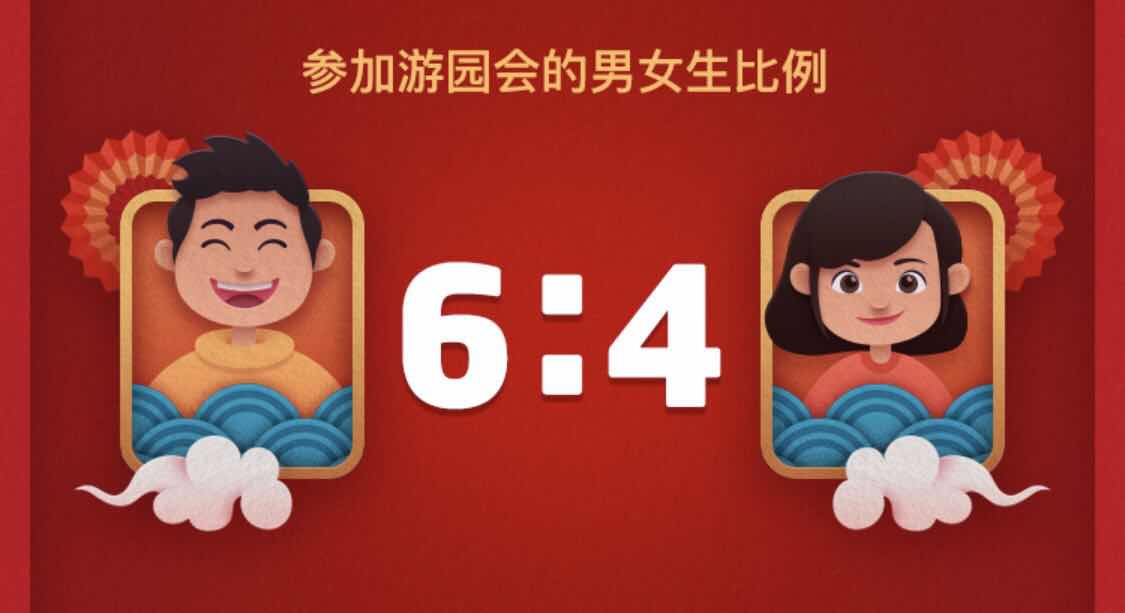 QQ春节游园会:11.2亿个福袋,接近一半都被00后给拆了