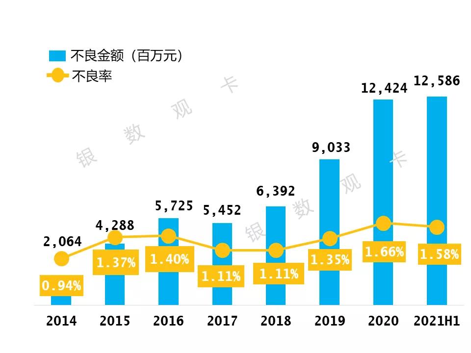 2023招商银行信用卡收入,招商银行信用卡年化率7.6
