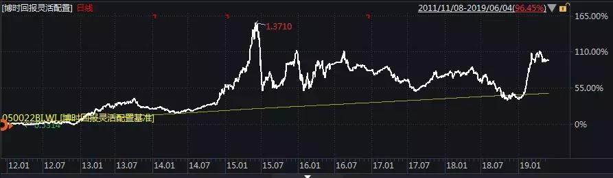 揭秘这只基金净值为何屡创新高,怎么知道这支基金现在跌多少了