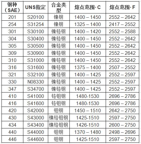 合金钢适用温度范围,合金钢的熔点是多少