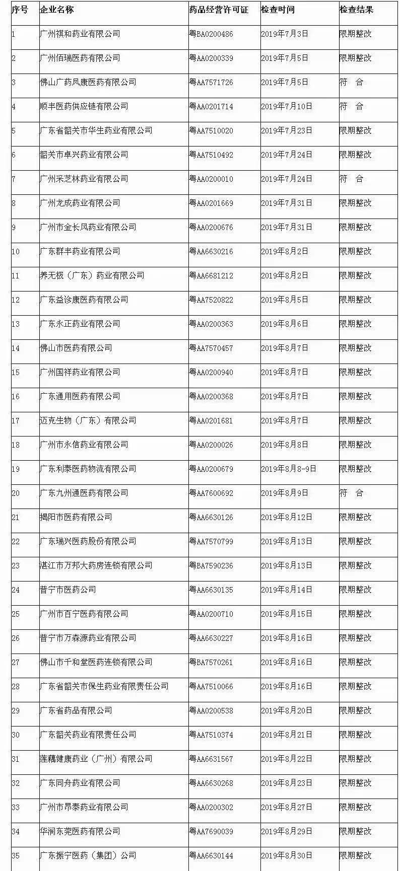 35家检查31家有问题,GSP暂缓取消,药品经营企业:我太难了
