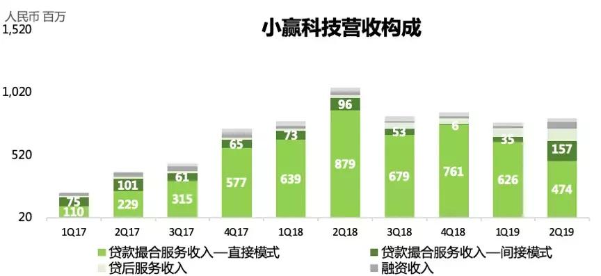 小赢五年,用技术重新「定义」金融