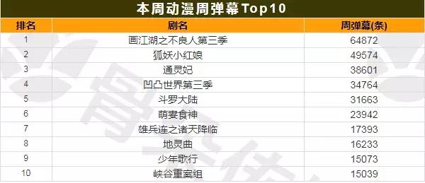 第10周周报│万古仙穹3爱奇艺独家上线,武动乾坤腾讯*放播**量第2