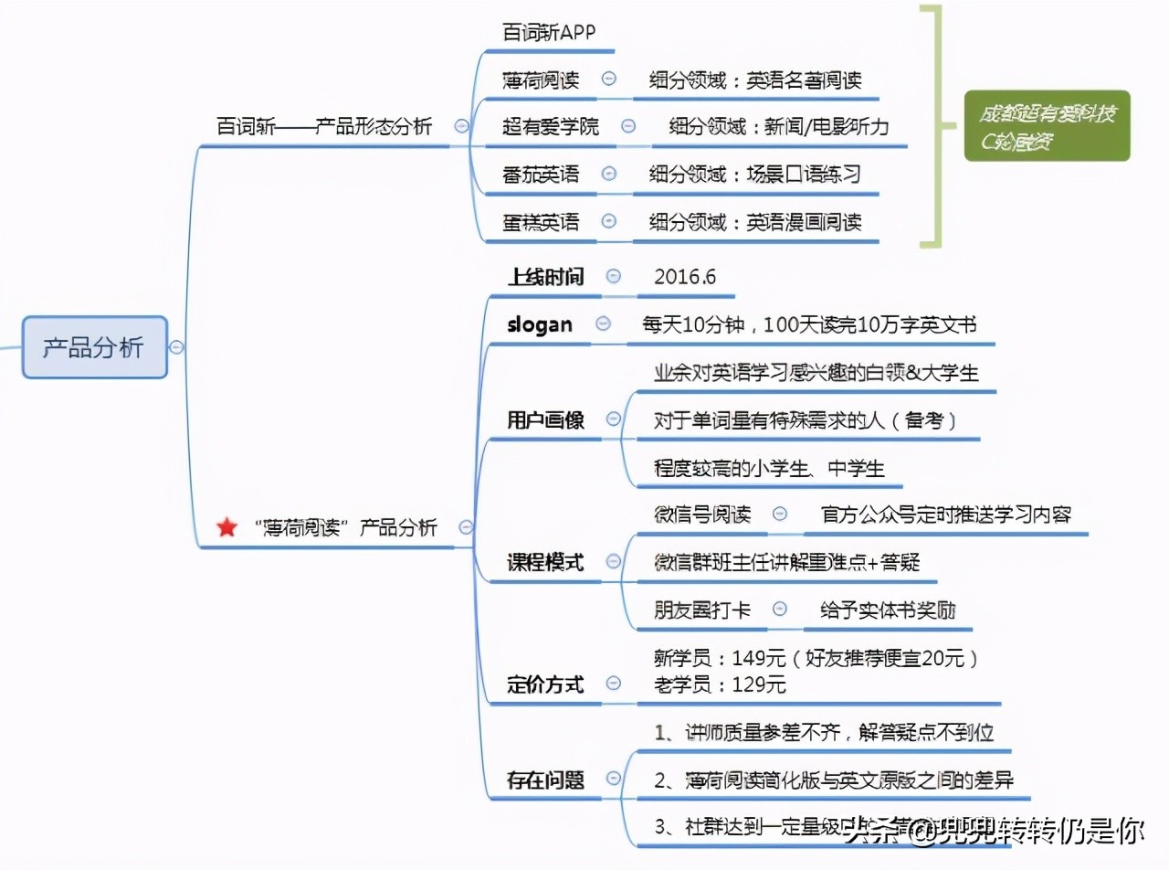 课程体系调研:英语(二)