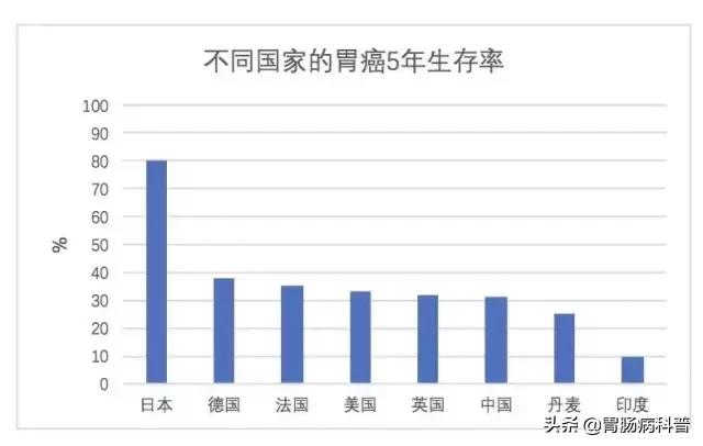 日本胃癌的真实寿命,日本最新治疗胃癌药