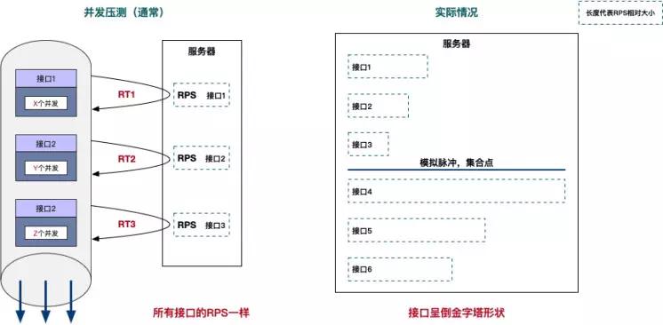 并发模式与RPS模式之争,性能压测领域的星球大战