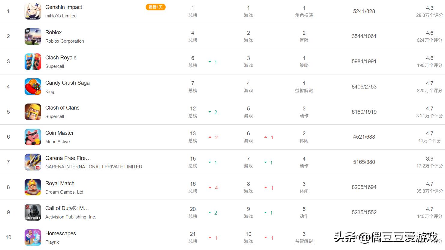 手游每日榜单2021年8月23日,手游每日排行榜2021年6月12日