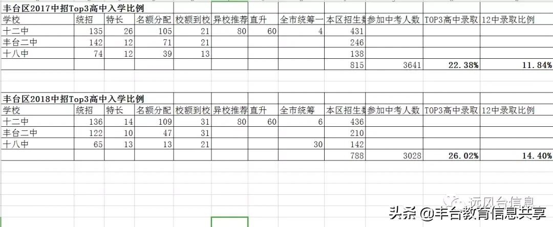 丰台中考前300名能上十二中吗,丰台二中和丰台八中中考成绩