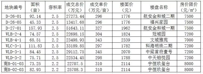 赤峰松山区房价最新,赤峰2019限价