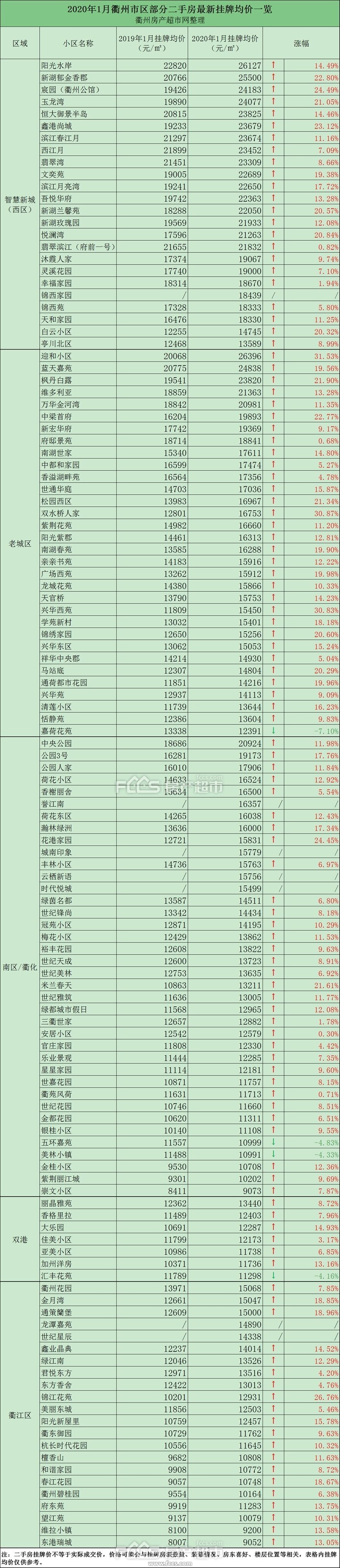 衢州2024年二手房成交信息,2019衢州房价一览表