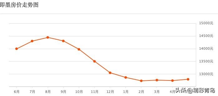 青岛房价下跌最严重的区域2021,青岛2024年市北区二手房价视频