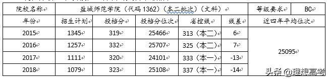 盐城师范学院继续教育,盐城师范学院什么级别