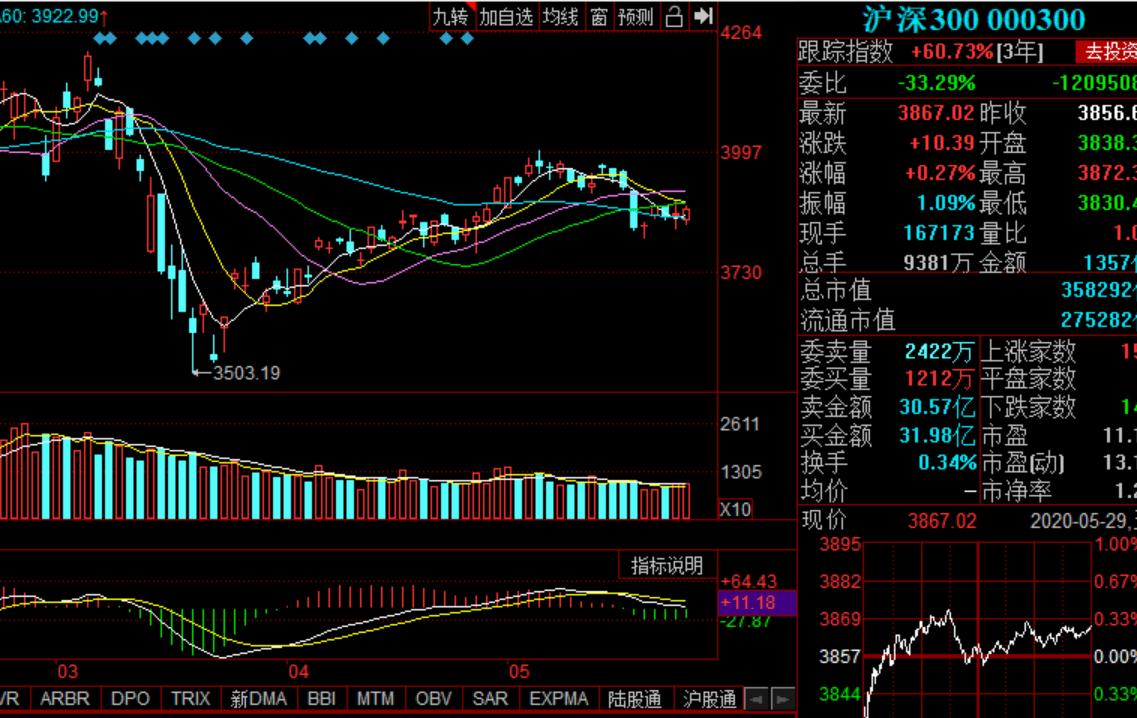 6.1基金走势,6.29基金分析