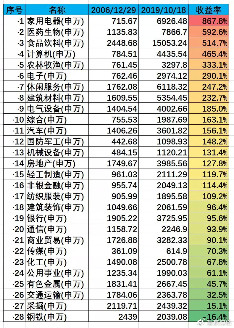 上证指数失真是在熊市的哪个阶段,上证指数严重失真原因