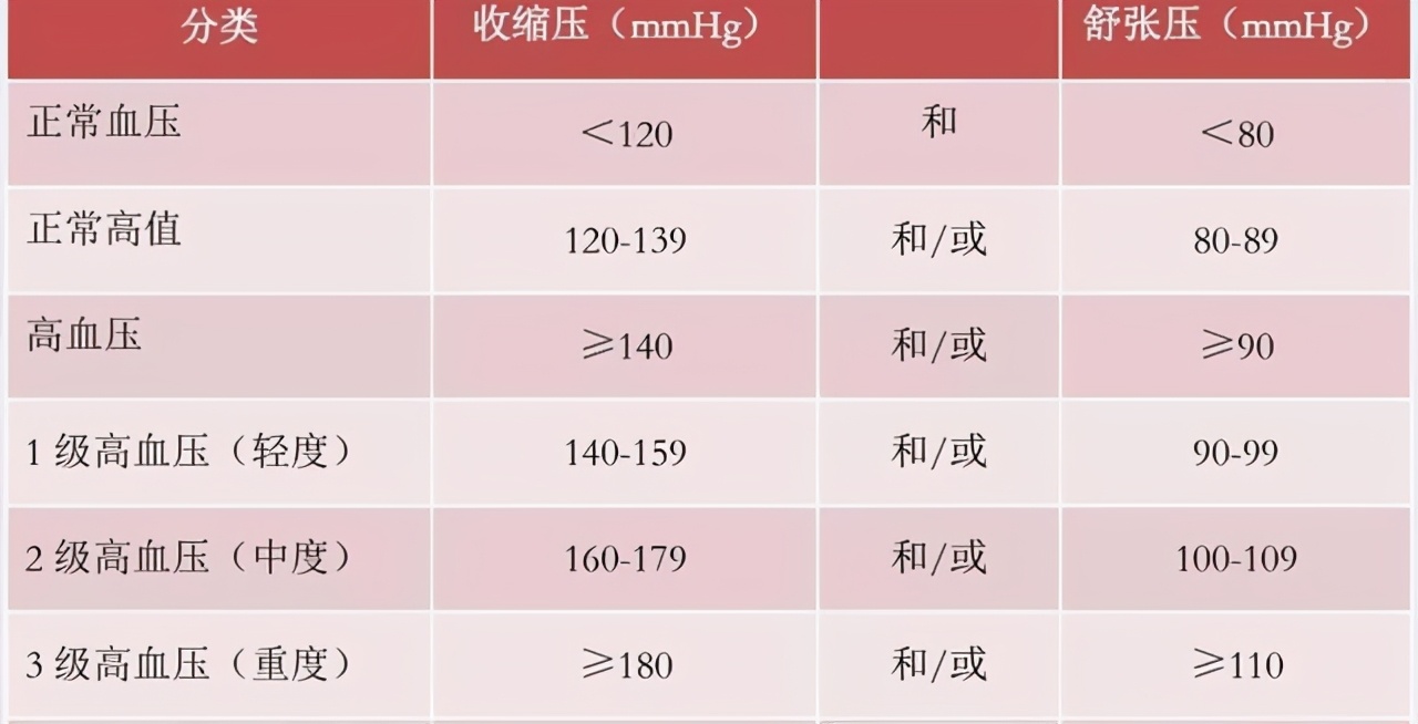 低压高的高血压首选什么降压药,高血压长期低压高如何降压最好