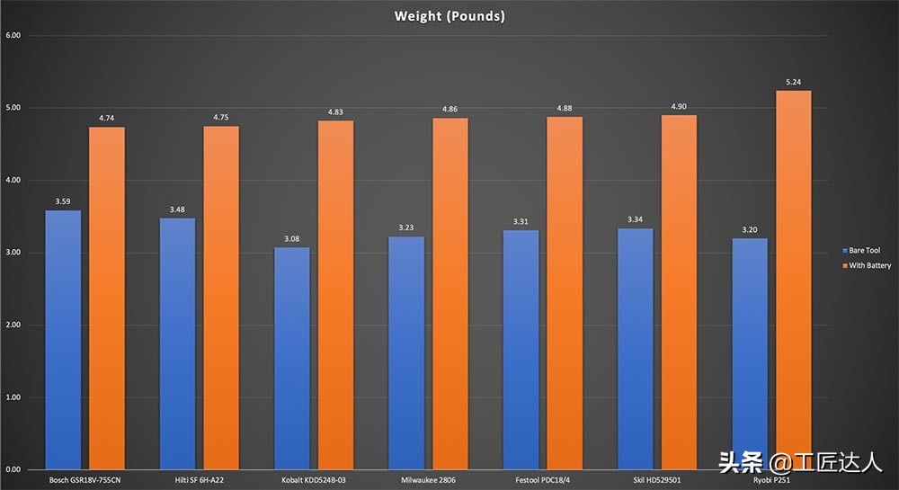 尺寸最短的12v电钻测评,18v电钻大比拼