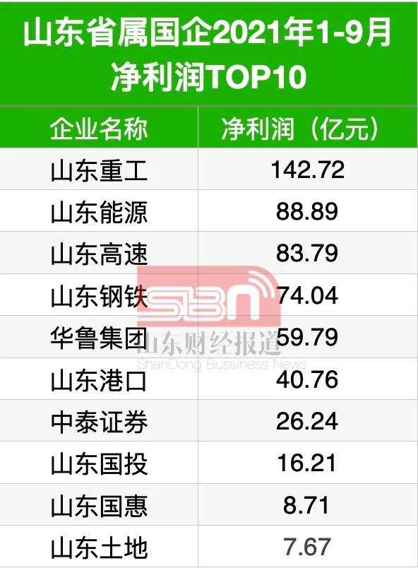 山东省属国企一季度成绩单出炉,山东省属企业前三季度指标