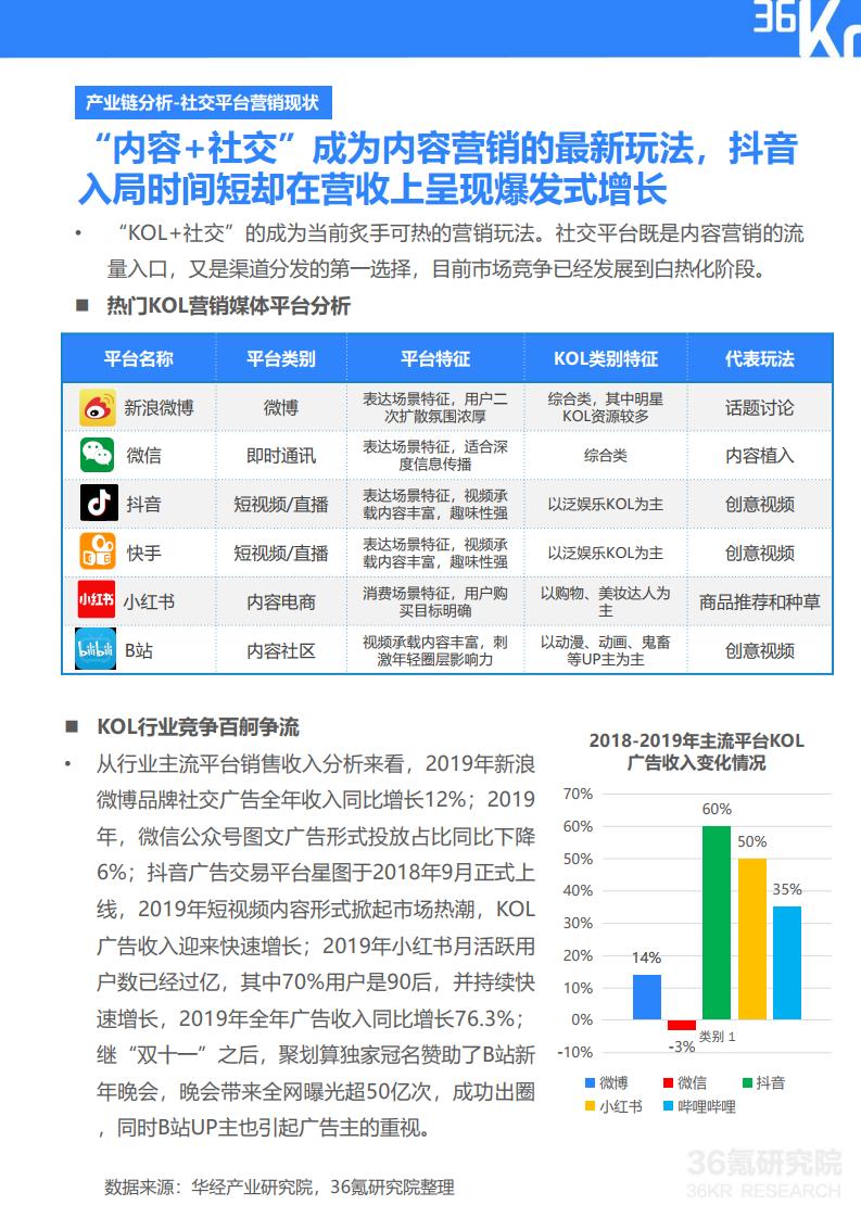 36Kr微播易:2020年快消品行业营销报告