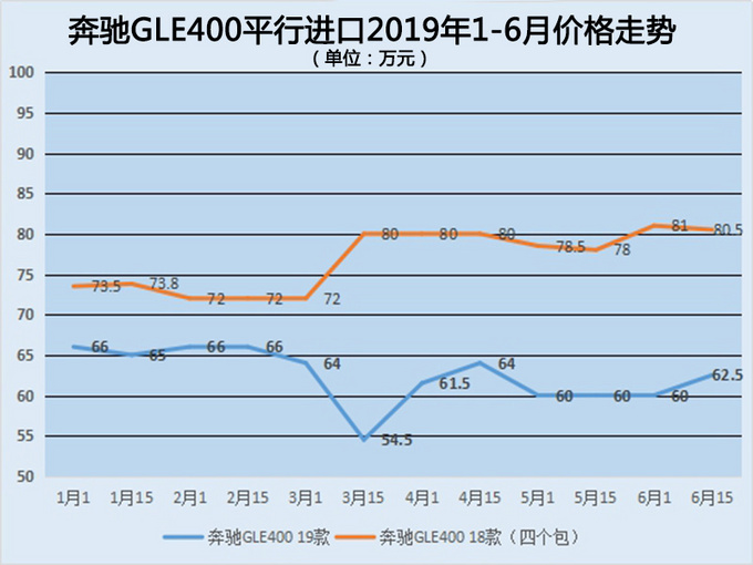 盘点奔驰GLE450/GL43/GLE350平行进口2019年1-6月价格走势