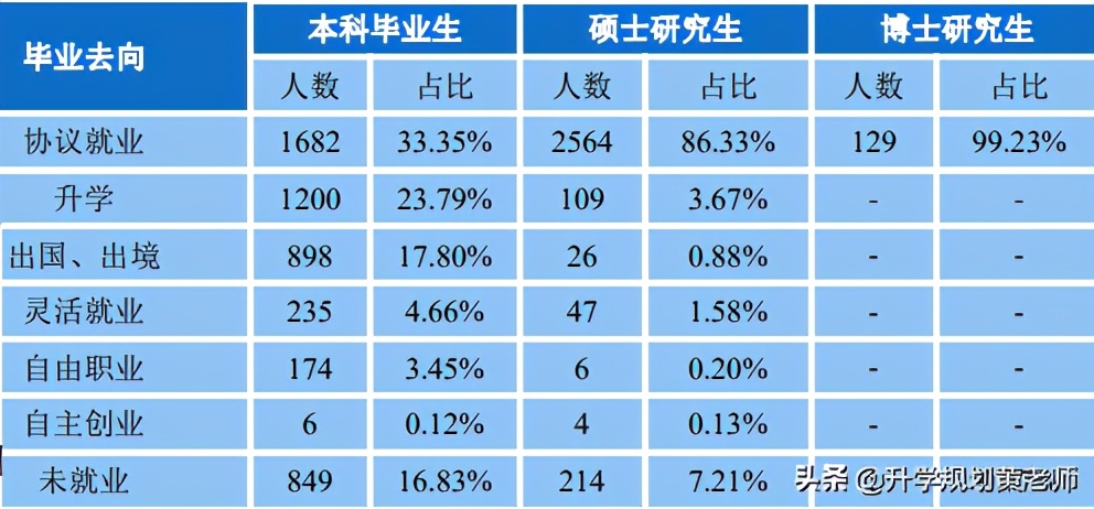 中南财经政法大学就业质量报告:34%留湖北,月薪7693元
