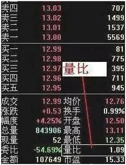 量比的基本知识和方法,成交量与量比必背口诀